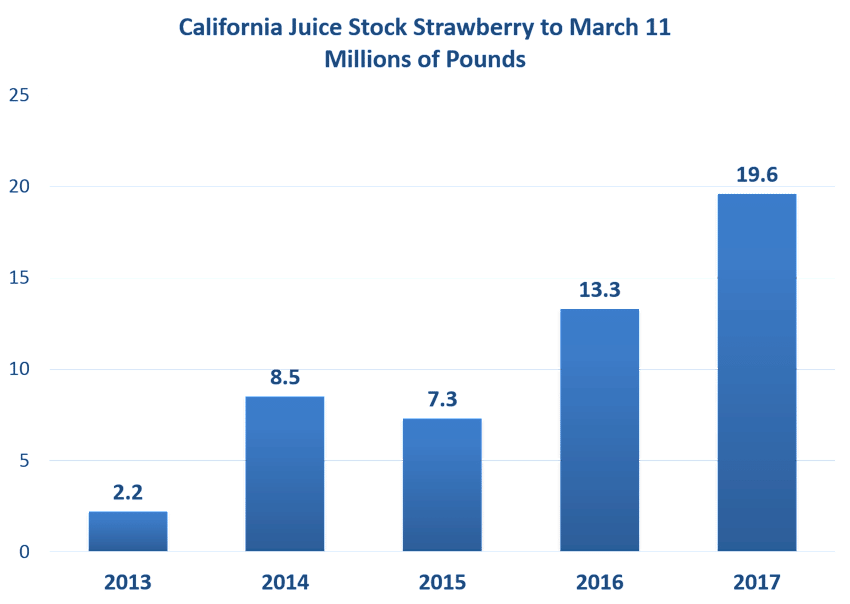 California Strawberry Juice Stock to March 11