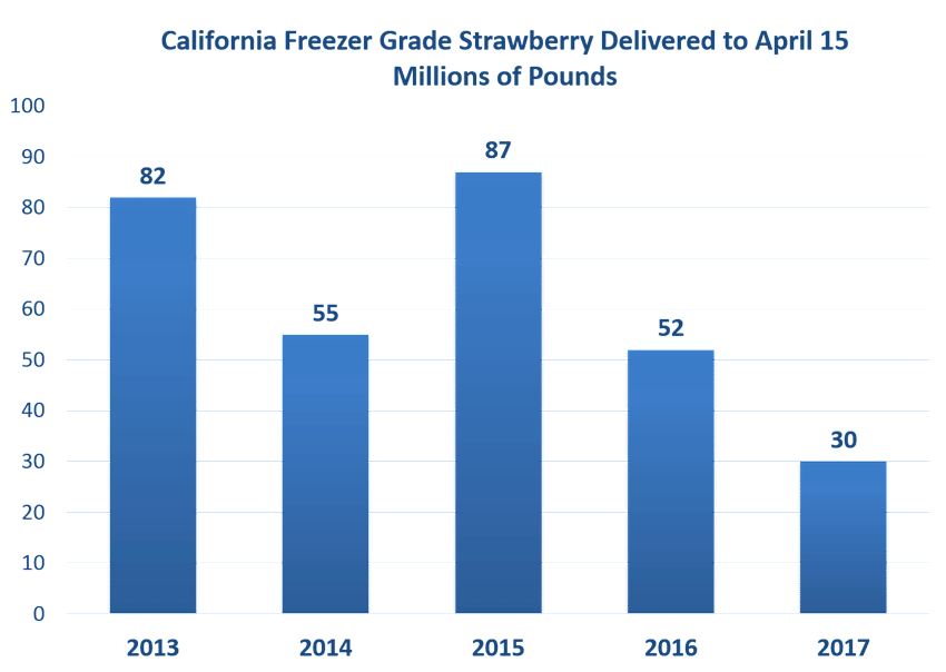 California Strawberry - April 20, 2017