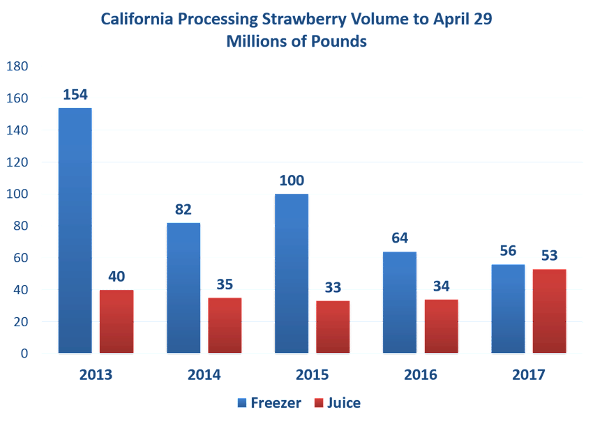 California Processing Strawberry to April 29, 2017