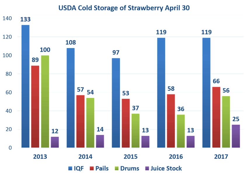 California Strawberries in Cold Storage as of April 30