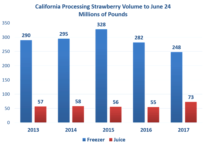 California Processed Strawberry to June 24