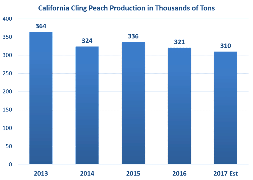 California Cling Peach Estimate June 27, 2017