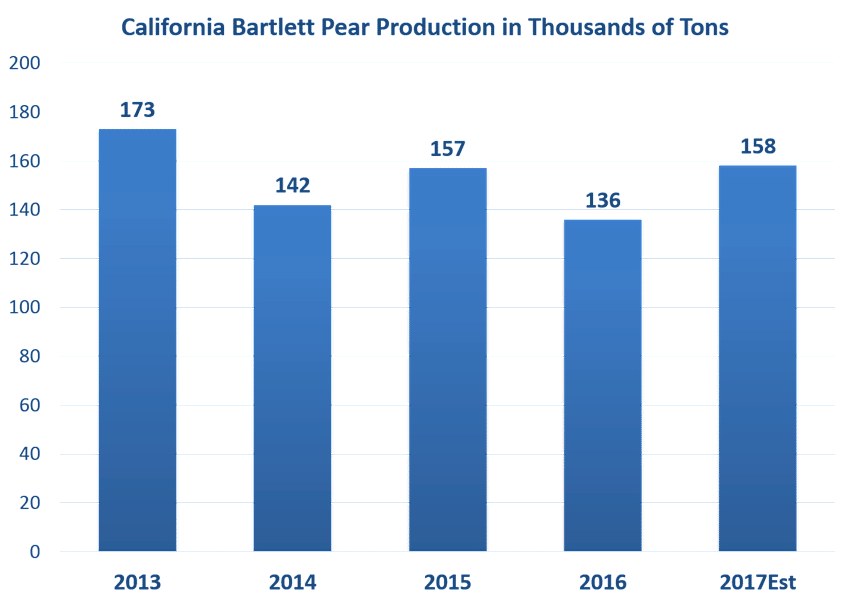 California Bartlett Pear Production