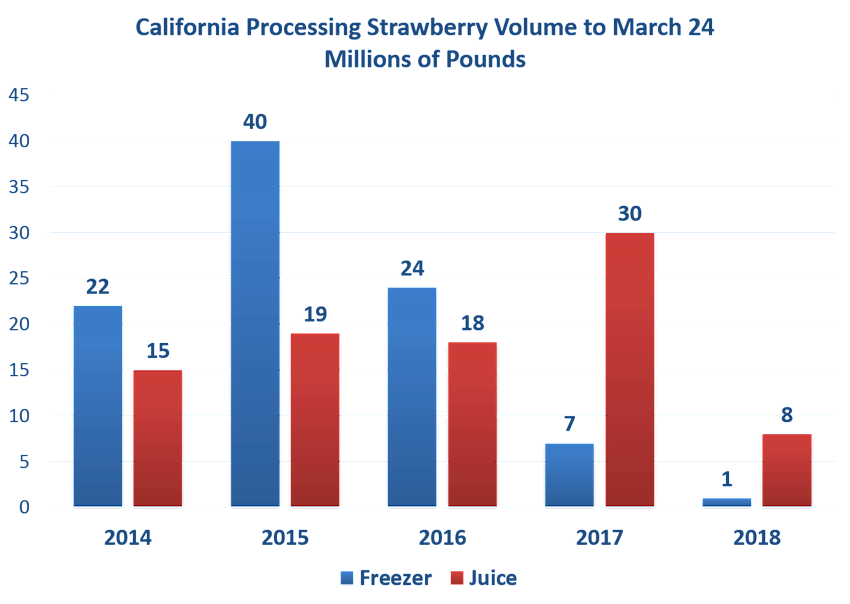 California Processing Strawberry to March 24, 2018