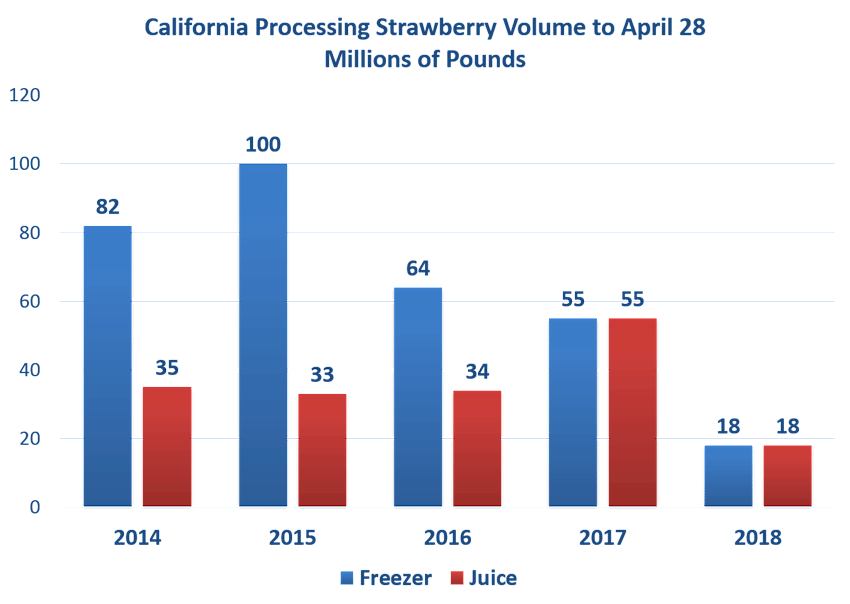 California Strawberry May 1, 2018