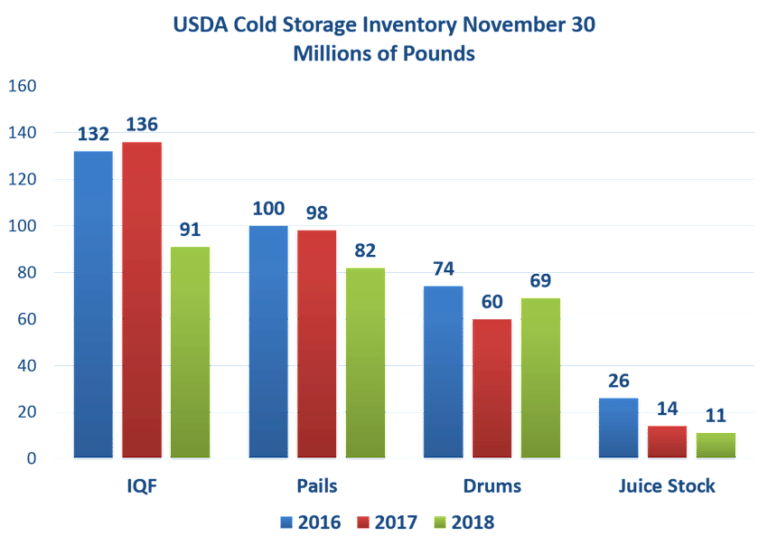 Cold Storage Holdings of Strawberry