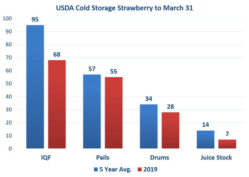 Strawberry Cold Storage Inventory April 23, 2019