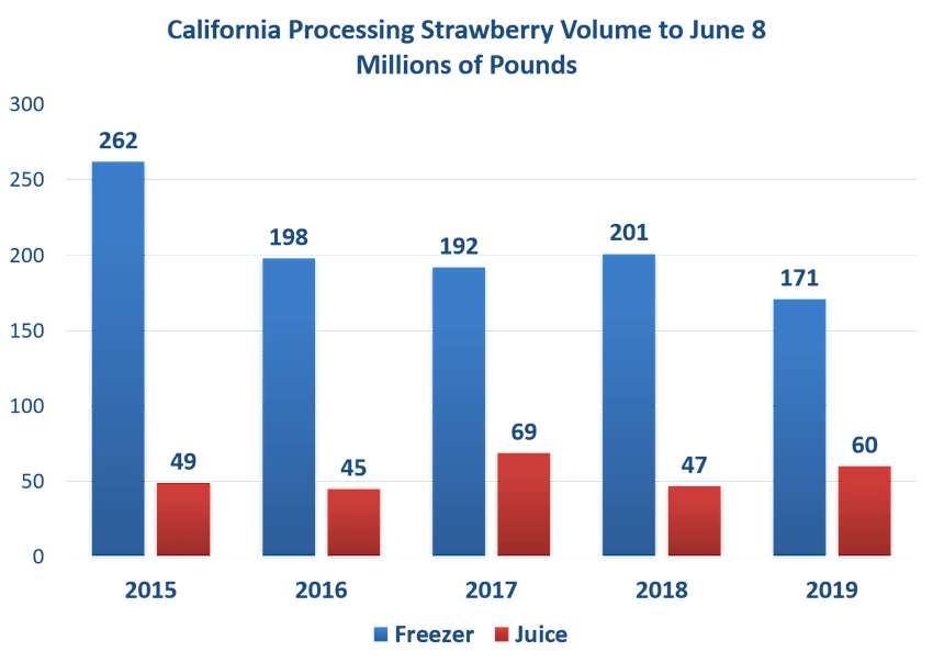 California Strawberry June 12, 2019