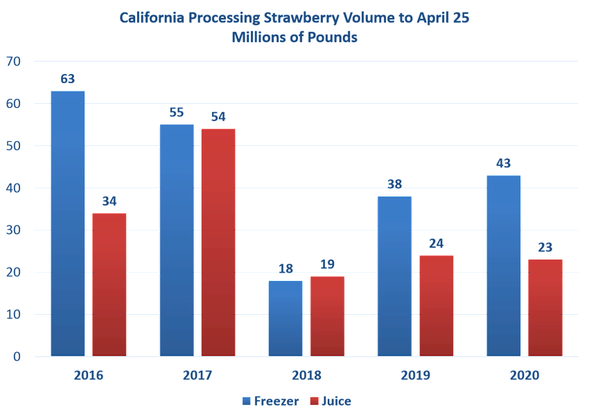 California Strawberry April 27, 2020