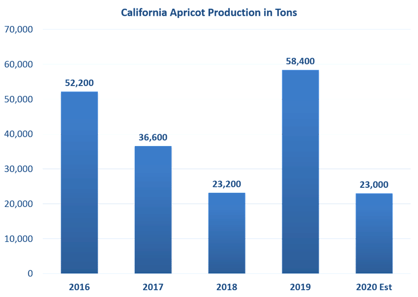 California Apricot April 27, 2020