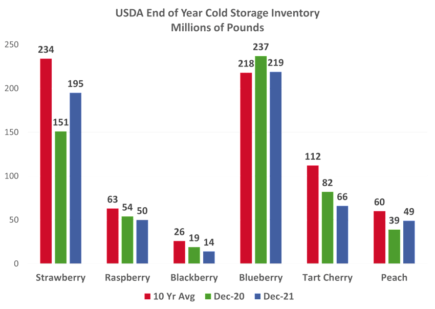 USDA End of Year Cold Storage Fruit Inventory