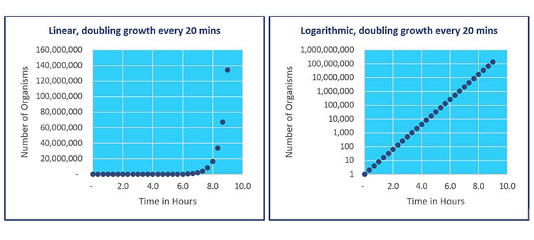 Organism doubling chart