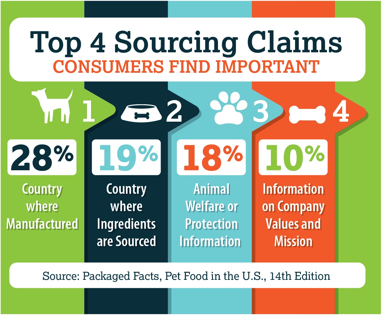 Opportunities for pet food brands who value qualities like transparency, traceability and