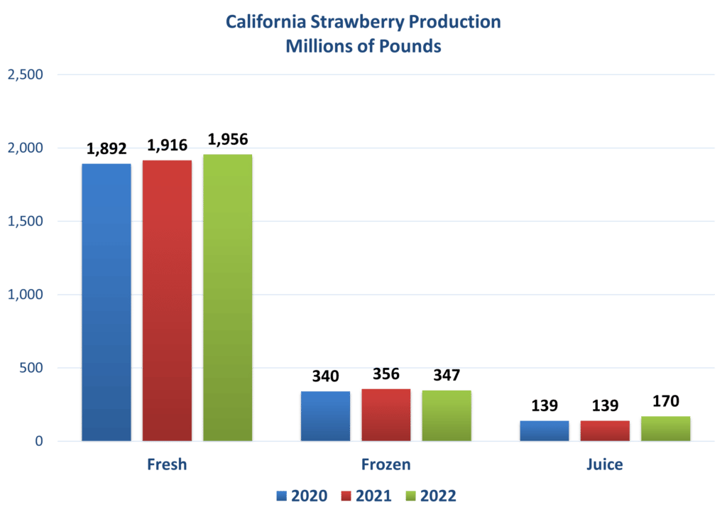 California Strawberry Production Tree Top Ingredients