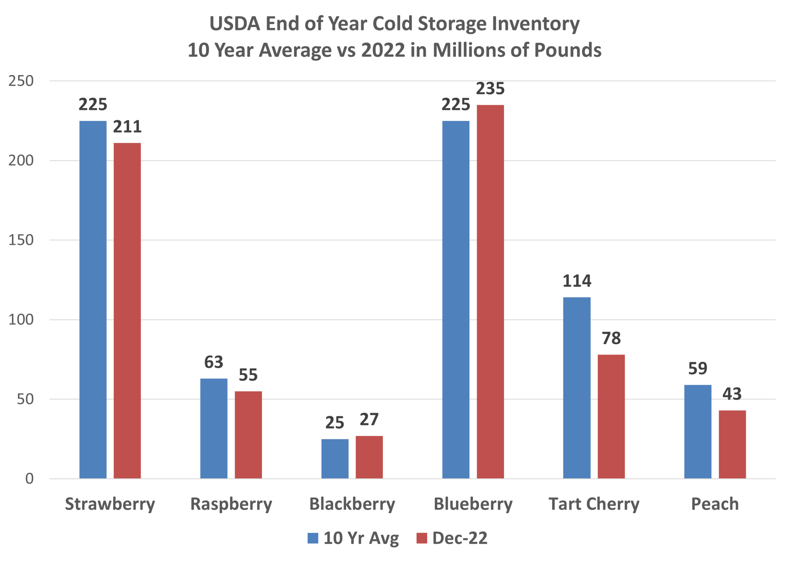 Cold Storage Inventory Tree Top Fruit Ingredients