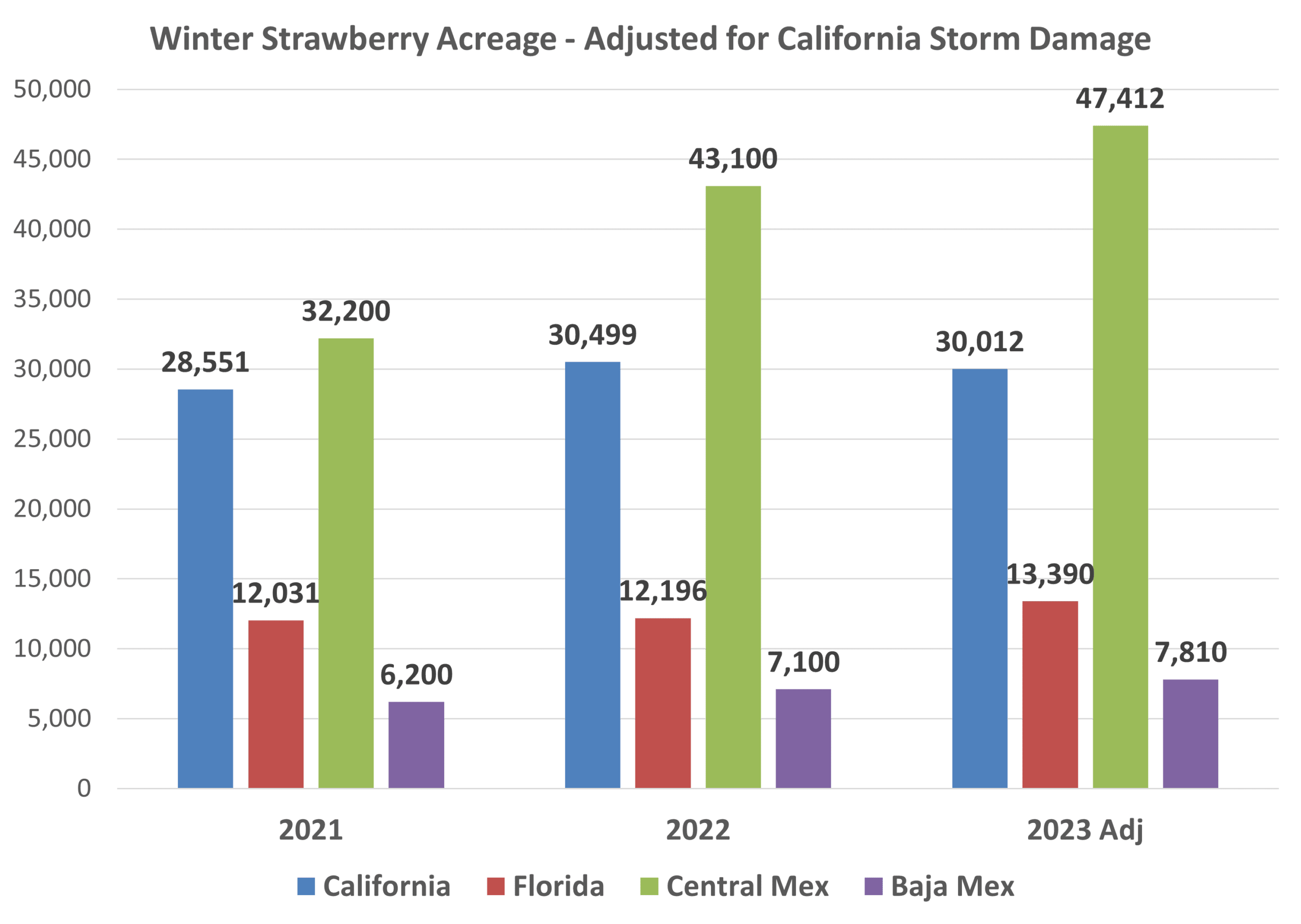 Winter Strawberry Acreage Tree Top Ingredients
