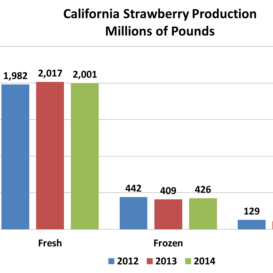California Strawberry Production and Value Tree Top Ingredients